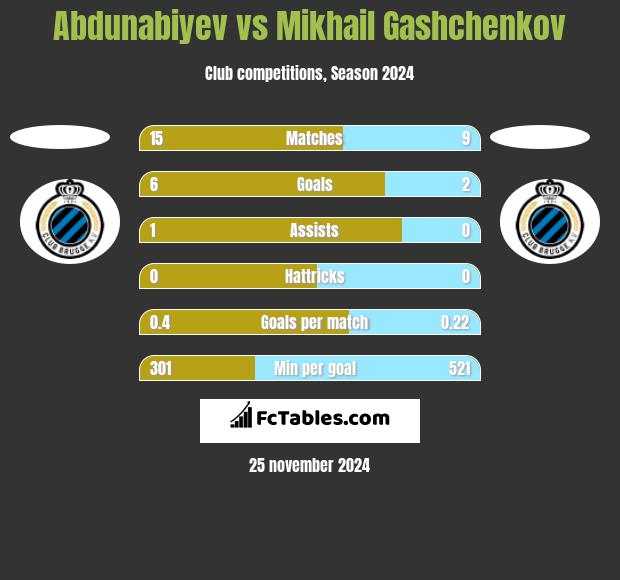 Abdunabiyev vs Mikhail Gashchenkov h2h player stats