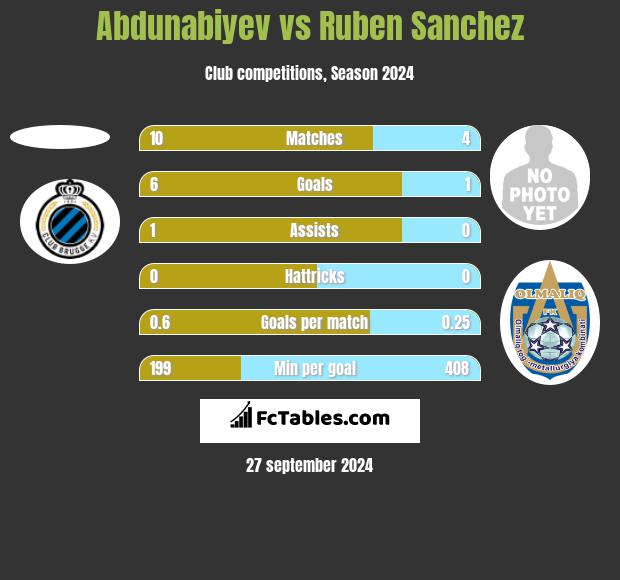 Abdunabiyev vs Ruben Sanchez h2h player stats