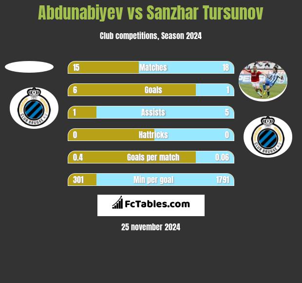 Abdunabiyev vs Sanzhar Tursunov h2h player stats