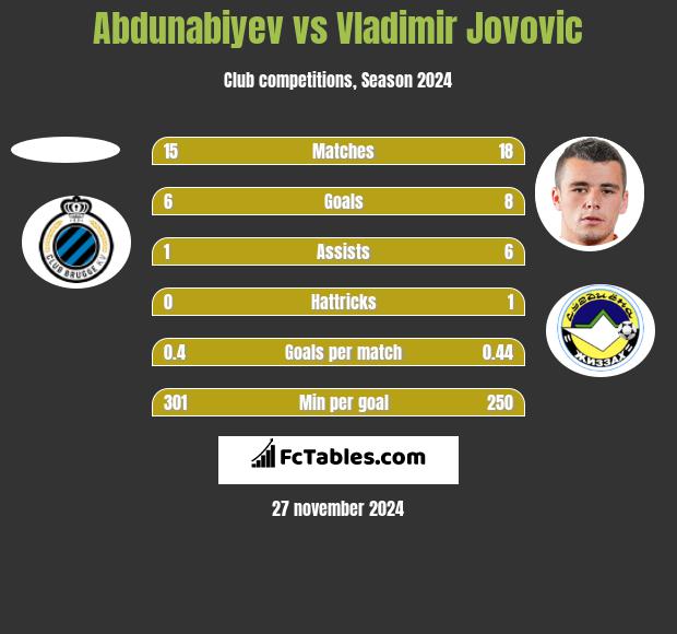 Abdunabiyev vs Vladimir Jovovic h2h player stats