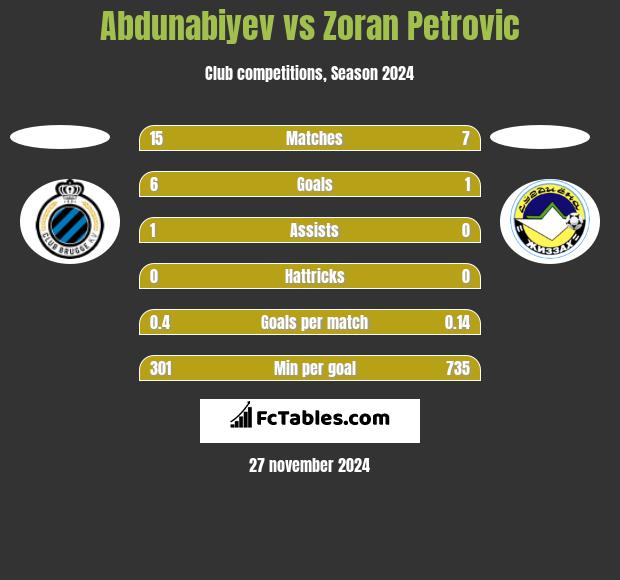 Abdunabiyev vs Zoran Petrovic h2h player stats