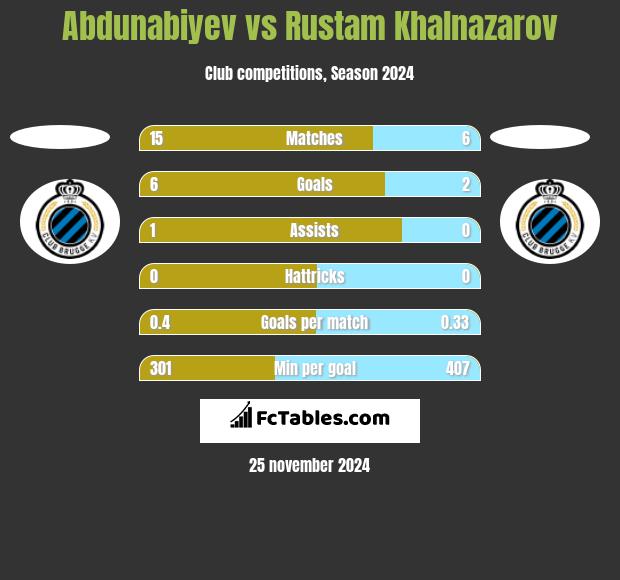 Abdunabiyev vs Rustam Khalnazarov h2h player stats