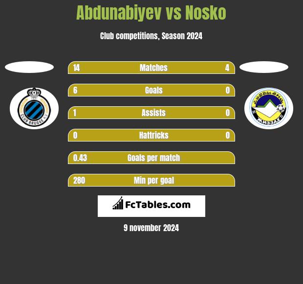 Abdunabiyev vs Nosko h2h player stats