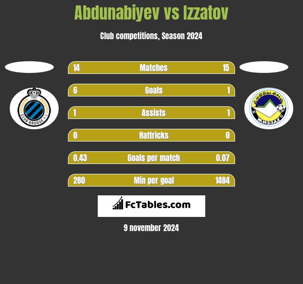 Abdunabiyev vs Izzatov h2h player stats