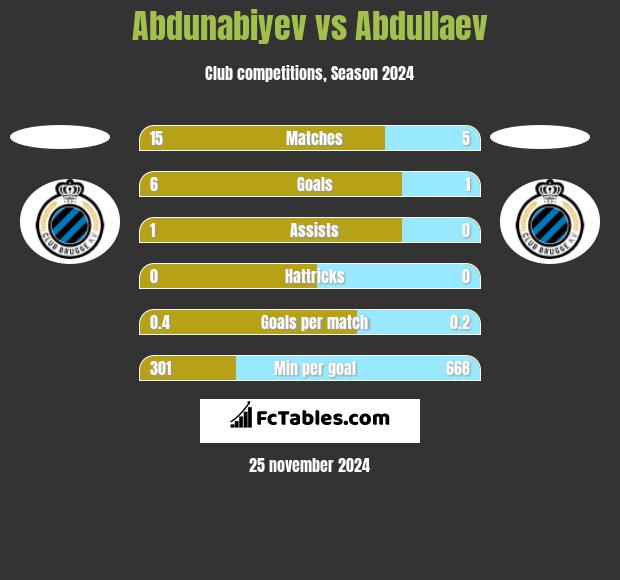 Abdunabiyev vs Abdullaev h2h player stats