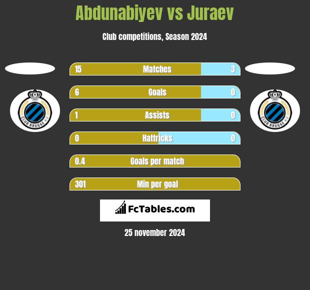 Abdunabiyev vs Juraev h2h player stats