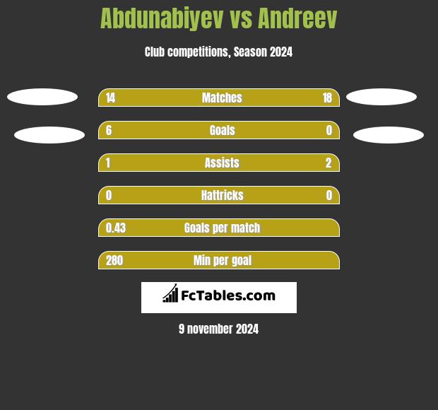 Abdunabiyev vs Andreev h2h player stats