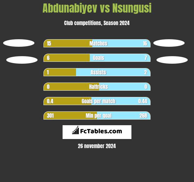 Abdunabiyev vs Nsungusi h2h player stats