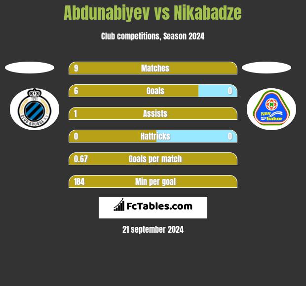 Abdunabiyev vs Nikabadze h2h player stats