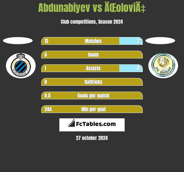 Abdunabiyev vs ÄŒoloviÄ‡ h2h player stats