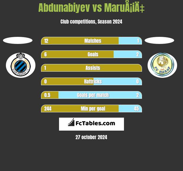 Abdunabiyev vs MaruÅ¡iÄ‡ h2h player stats