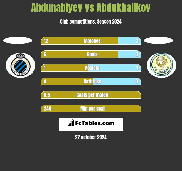 Abdunabiyev vs Abdukhalikov h2h player stats