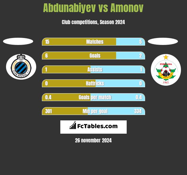 Abdunabiyev vs Amonov h2h player stats