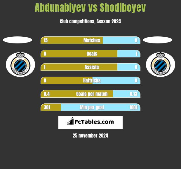 Abdunabiyev vs Shodiboyev h2h player stats