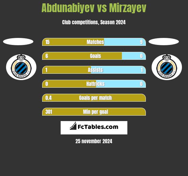 Abdunabiyev vs Mirzayev h2h player stats