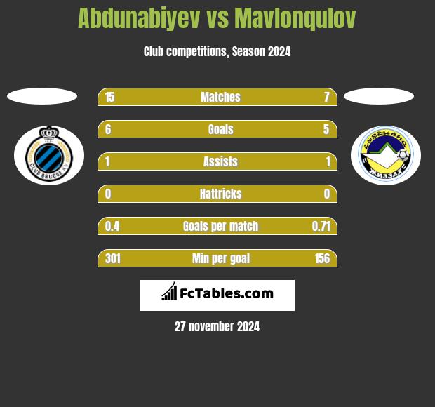 Abdunabiyev vs Mavlonqulov h2h player stats