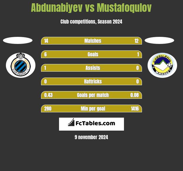 Abdunabiyev vs Mustafoqulov h2h player stats