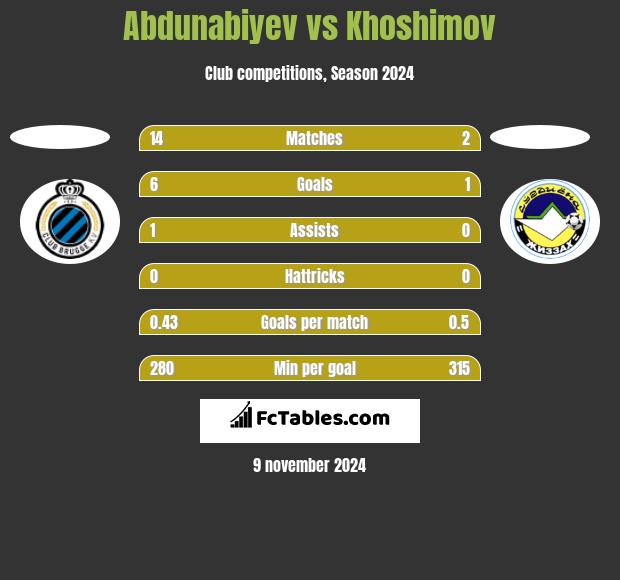 Abdunabiyev vs Khoshimov h2h player stats