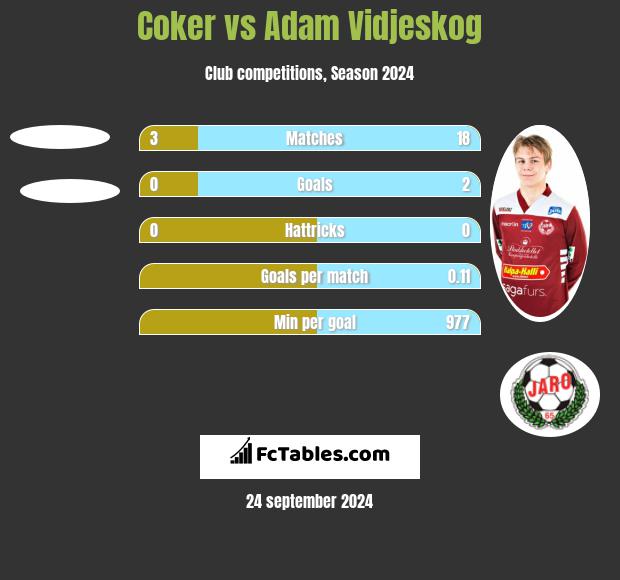 Coker vs Adam Vidjeskog h2h player stats