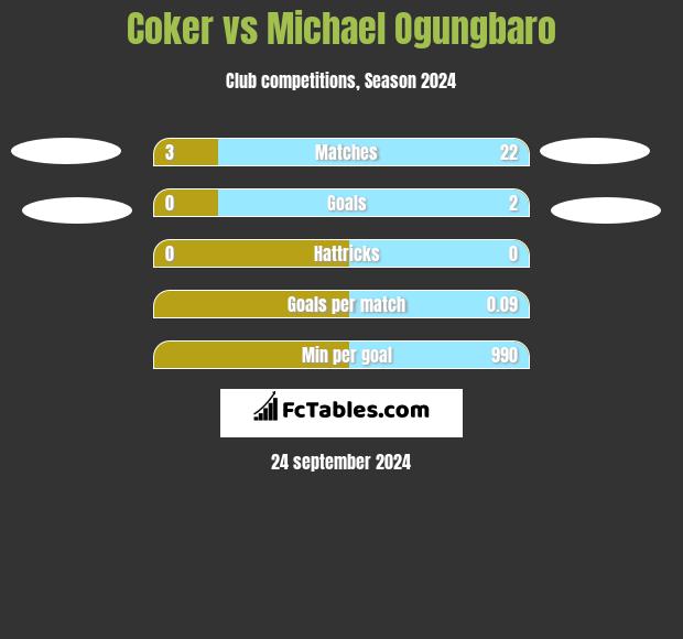 Coker vs Michael Ogungbaro h2h player stats