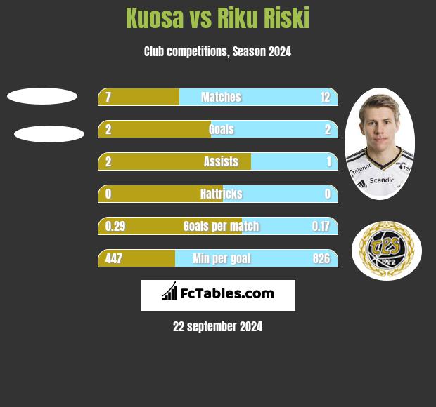 Kuosa vs Riku Riski h2h player stats