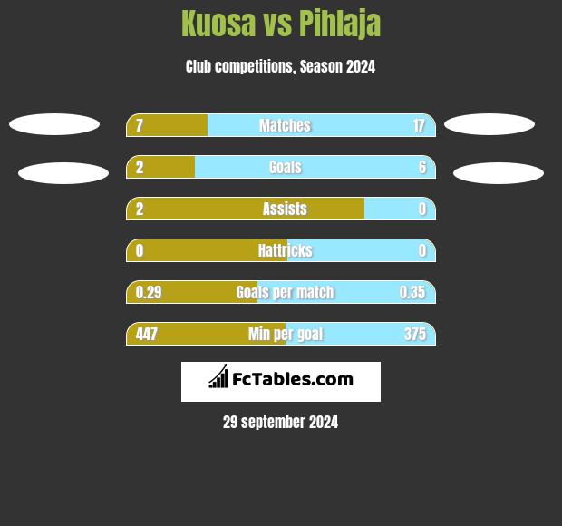 Kuosa vs Pihlaja h2h player stats