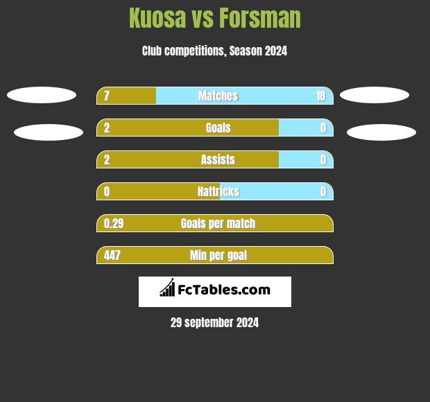 Kuosa vs Forsman h2h player stats