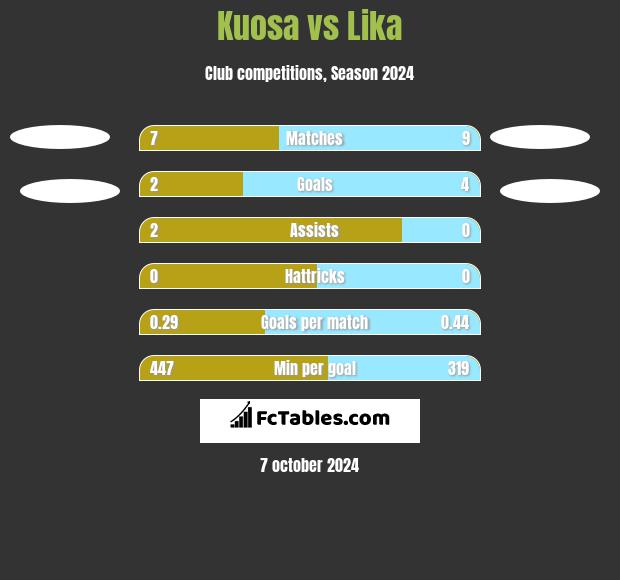 Kuosa vs Lika h2h player stats