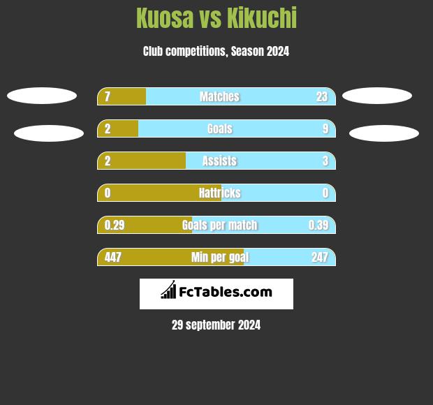 Kuosa vs Kikuchi h2h player stats