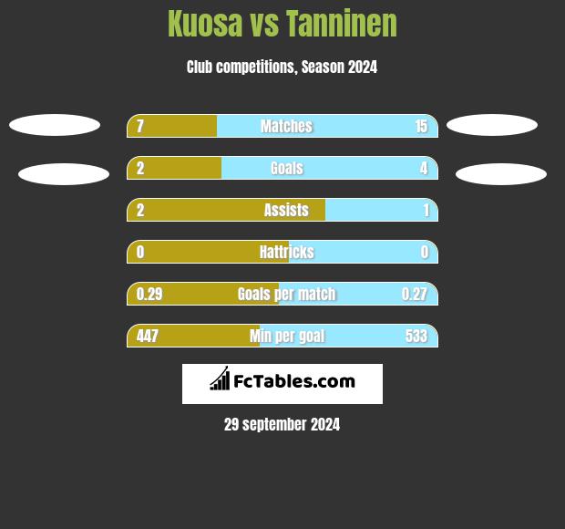 Kuosa vs Tanninen h2h player stats