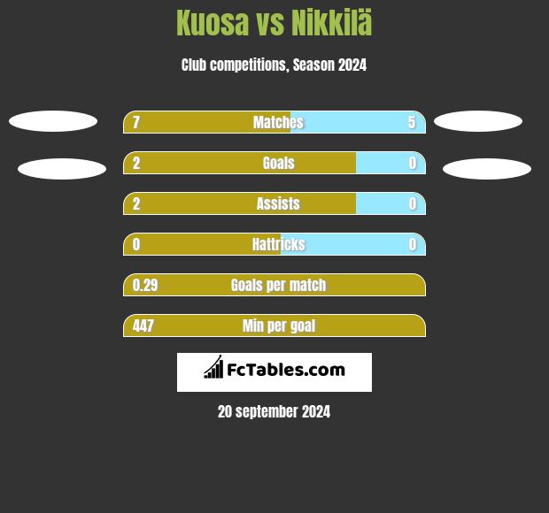 Kuosa vs Nikkilä h2h player stats