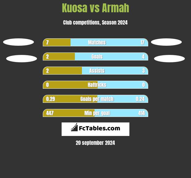 Kuosa vs Armah h2h player stats