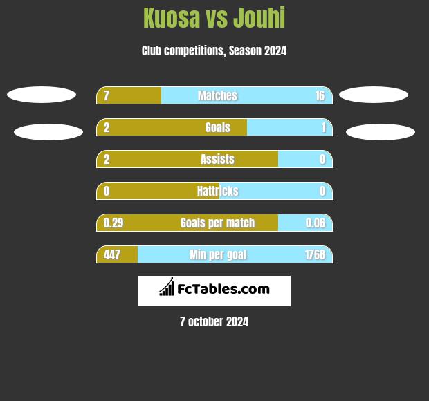 Kuosa vs Jouhi h2h player stats