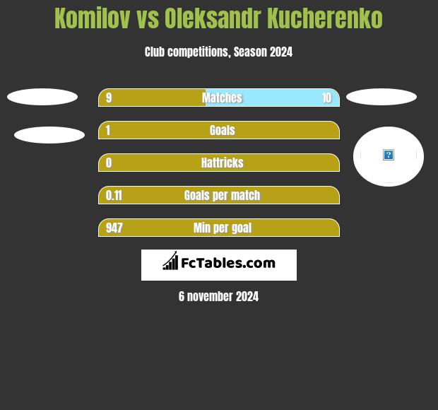 Komilov vs Oleksandr Kucherenko h2h player stats