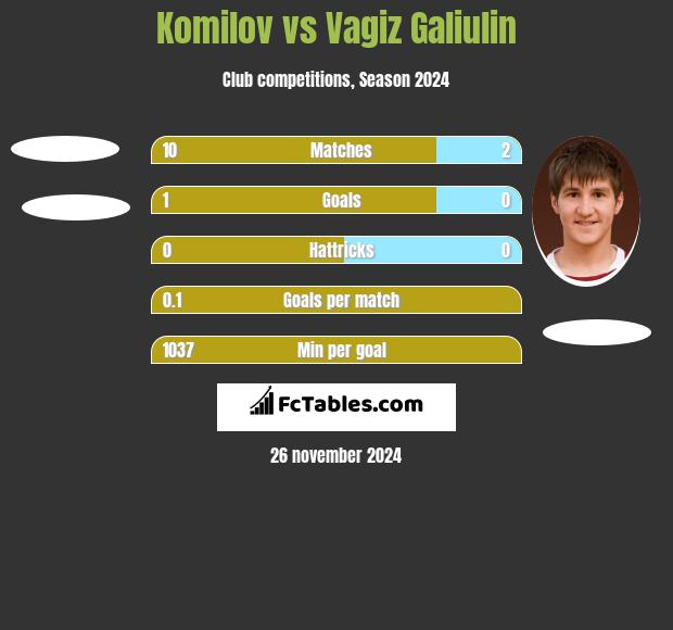 Komilov vs Vagiz Galiulin h2h player stats