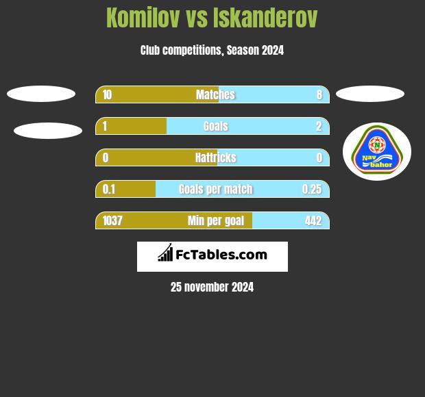 Komilov vs Iskanderov h2h player stats