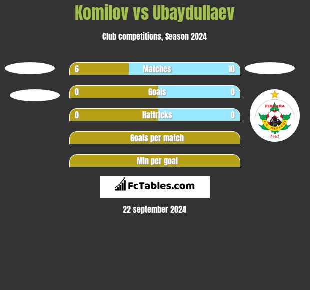 Komilov vs Ubaydullaev h2h player stats