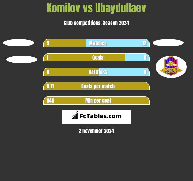 Komilov vs Ubaydullaev h2h player stats