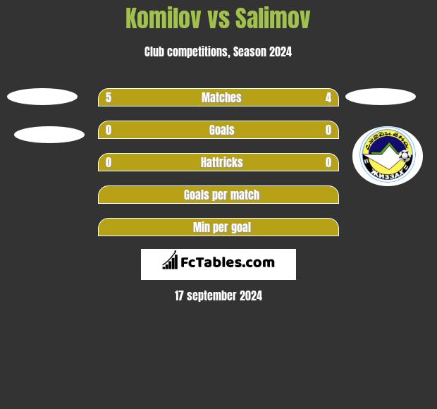 Komilov vs Salimov h2h player stats