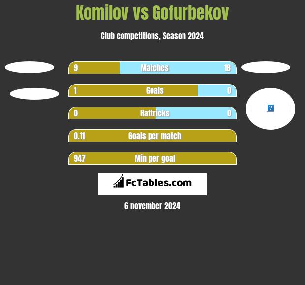 Komilov vs Gofurbekov h2h player stats