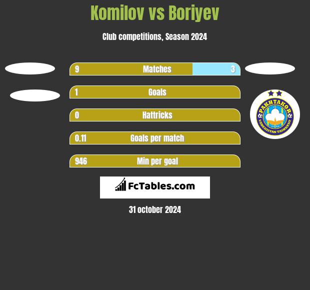 Komilov vs Boriyev h2h player stats