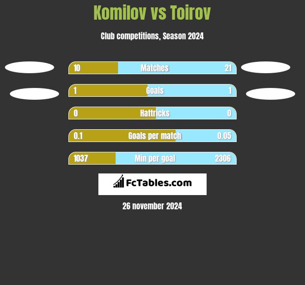 Komilov vs Toirov h2h player stats