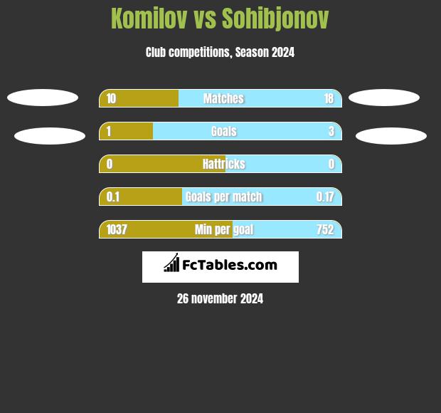 Komilov vs Sohibjonov h2h player stats