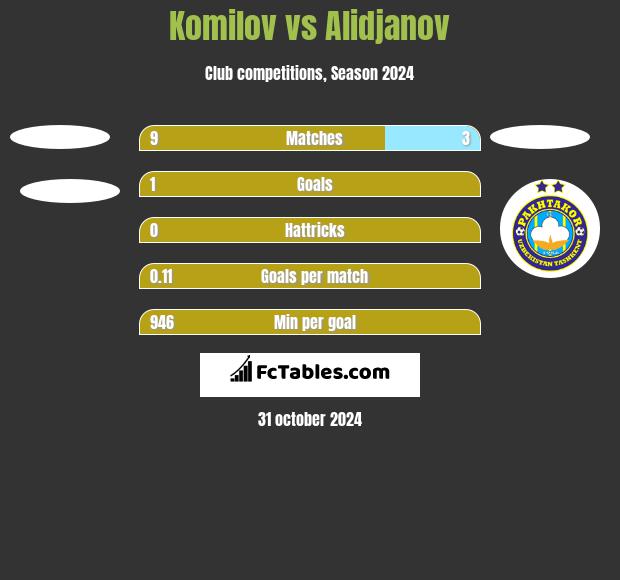 Komilov vs Alidjanov h2h player stats