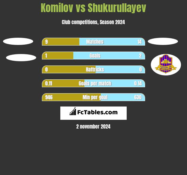 Komilov vs Shukurullayev h2h player stats