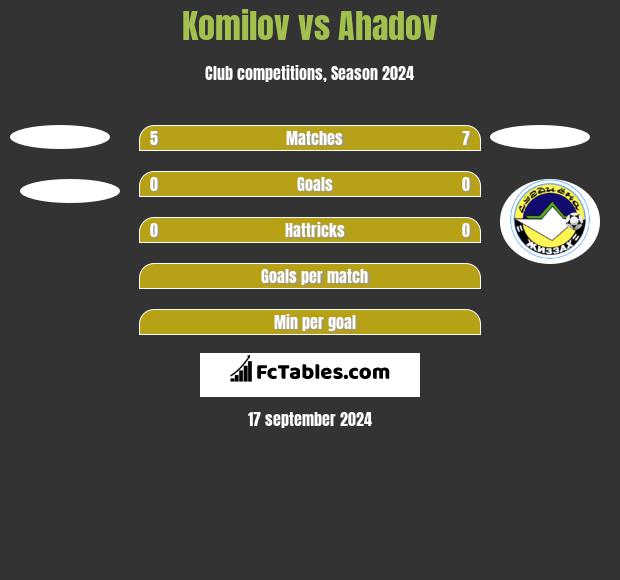 Komilov vs Ahadov h2h player stats