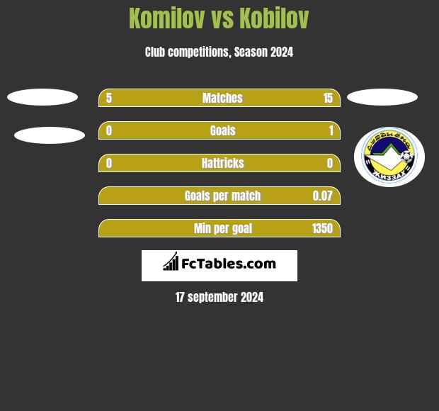 Komilov vs Kobilov h2h player stats