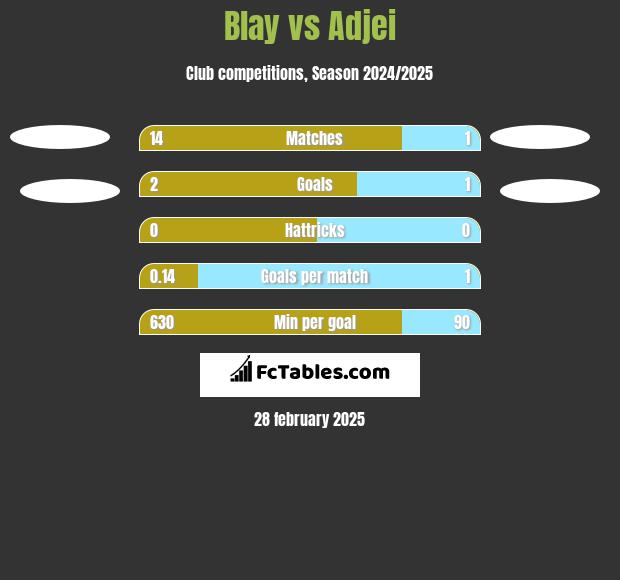 Blay vs Adjei h2h player stats