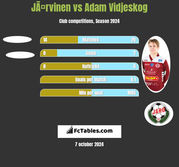 JÃ¤rvinen vs Adam Vidjeskog h2h player stats