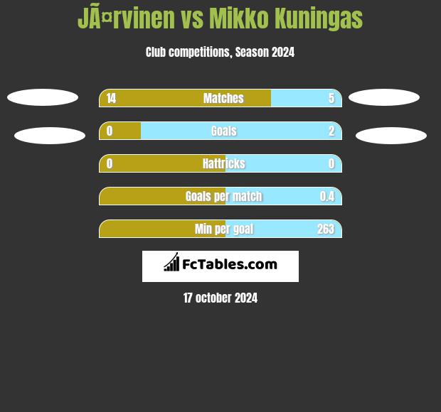 JÃ¤rvinen vs Mikko Kuningas h2h player stats